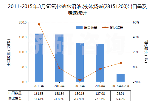 2011-2015年3月氫氧化鈉水溶液,液體燒堿(28151200)出口量及增速統(tǒng)計